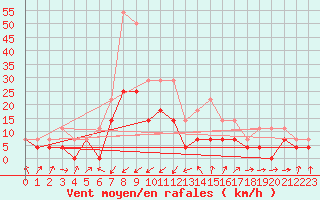 Courbe de la force du vent pour Novo Mesto