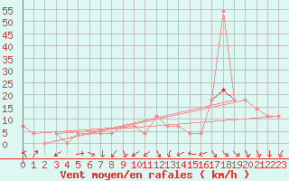 Courbe de la force du vent pour Seibersdorf
