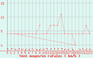 Courbe de la force du vent pour Aflenz