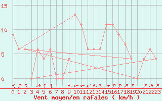 Courbe de la force du vent pour Crdoba Aeropuerto