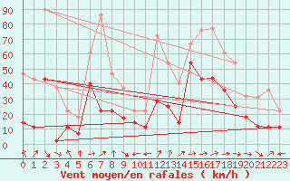 Courbe de la force du vent pour Cabo Busto