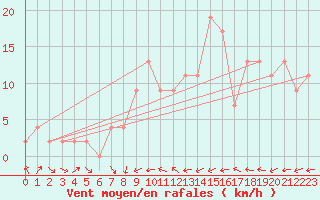 Courbe de la force du vent pour Leconfield