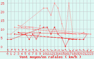 Courbe de la force du vent pour Tomelloso