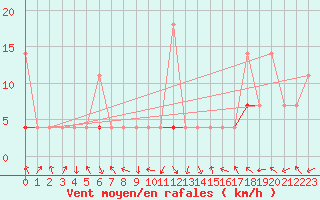 Courbe de la force du vent pour Meraker-Egge