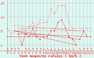 Courbe de la force du vent pour Chambry / Aix-Les-Bains (73)