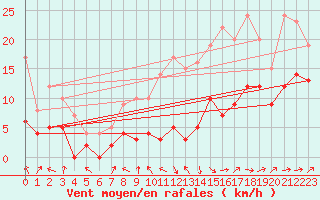 Courbe de la force du vent pour Ble / Mulhouse (68)