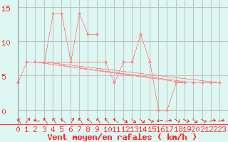 Courbe de la force du vent pour Parpaillon - Nivose (05)