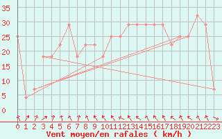 Courbe de la force du vent pour Malin Head