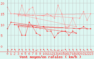 Courbe de la force du vent pour Ble / Mulhouse (68)