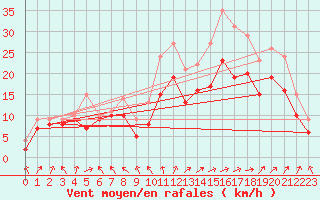 Courbe de la force du vent pour Landivisiau (29)