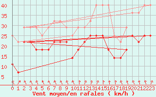 Courbe de la force du vent pour Cabo Vilan