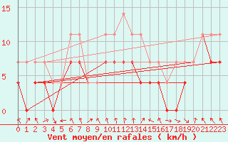 Courbe de la force du vent pour Calamocha