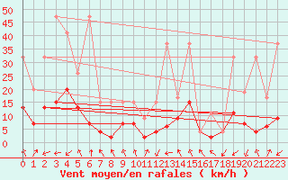 Courbe de la force du vent pour Monte Rosa