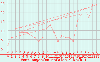 Courbe de la force du vent pour Magilligan