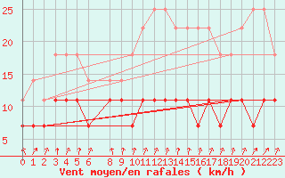 Courbe de la force du vent pour Mont-Rigi (Be)