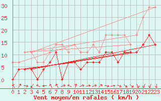 Courbe de la force du vent pour Semenicului Mountain Range