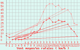 Courbe de la force du vent pour Aubenas - Lanas (07)