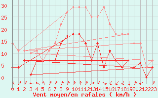 Courbe de la force du vent pour Viso del Marqus