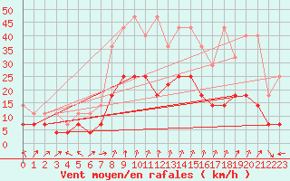 Courbe de la force du vent pour Lahr (All)