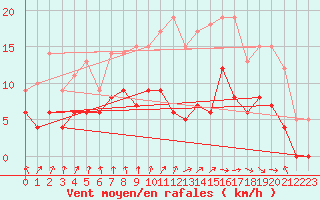 Courbe de la force du vent pour Metz (57)