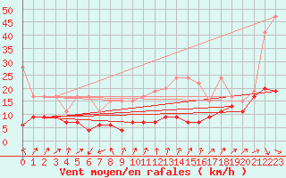 Courbe de la force du vent pour Cimetta