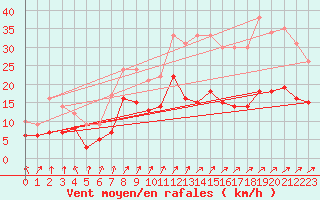 Courbe de la force du vent pour Michelstadt-Vielbrunn