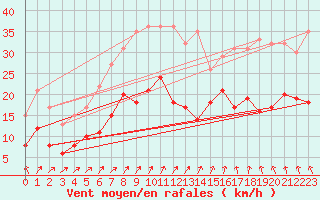 Courbe de la force du vent pour Baruth