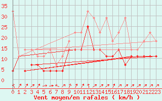 Courbe de la force du vent pour Trier-Petrisberg