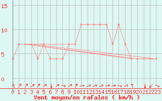 Courbe de la force du vent pour Idar-Oberstein