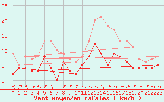 Courbe de la force du vent pour Nevers (58)