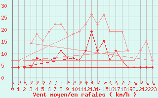 Courbe de la force du vent pour Embrun (05)