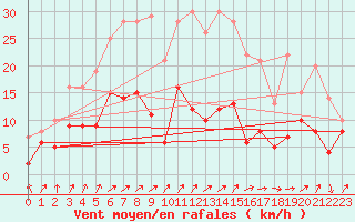 Courbe de la force du vent pour Berg (67)