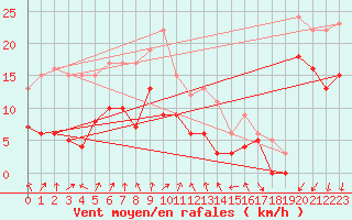 Courbe de la force du vent pour Strasbourg (67)