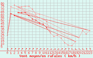 Courbe de la force du vent pour Mumbles