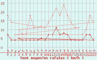 Courbe de la force du vent pour Calatayud