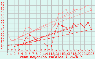 Courbe de la force du vent pour Crap Masegn