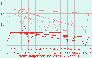 Courbe de la force du vent pour Sattel-Aegeri (Sw)