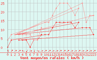 Courbe de la force du vent pour Rekdal