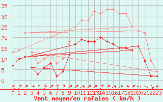 Courbe de la force du vent pour Lille (59)
