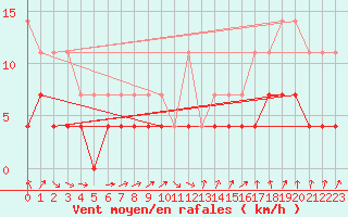 Courbe de la force du vent pour Kuhmo Kalliojoki