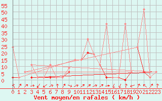 Courbe de la force du vent pour Leibstadt