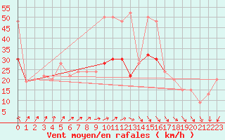 Courbe de la force du vent pour Cardinham