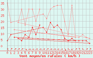 Courbe de la force du vent pour Delemont
