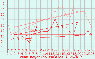 Courbe de la force du vent pour Aix-la-Chapelle (All)