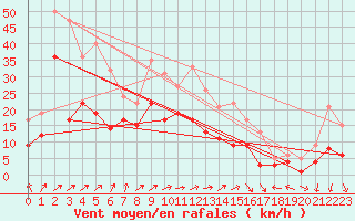 Courbe de la force du vent pour Leutkirch-Herlazhofen