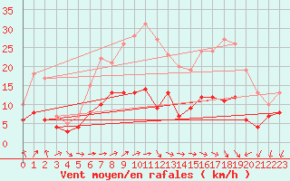 Courbe de la force du vent pour Belfort-Dorans (90)