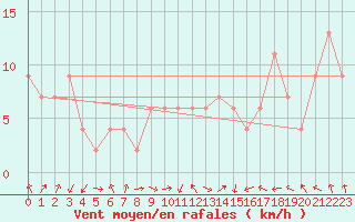 Courbe de la force du vent pour Wittering
