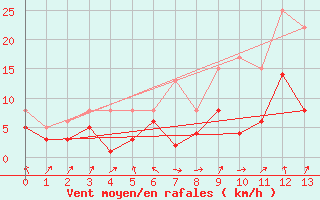 Courbe de la force du vent pour Frankenberg-Geismar