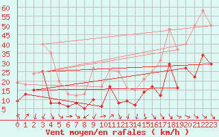 Courbe de la force du vent pour Millau - Soulobres (12)