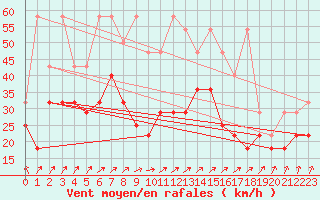 Courbe de la force du vent pour Wasserkuppe